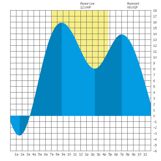 Budd Inlet tide chart for Monday, November 8, 2021