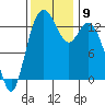 Budd Inlet tide chart for Tuesday, November 9, 2021