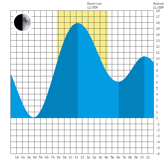Budd Inlet tide chart for Friday, December 10, 2021