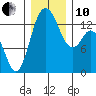 Budd Inlet tide chart for Friday, December 10, 2021