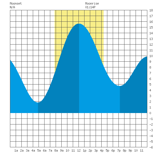 Budd Inlet tide chart for Saturday, December 11, 2021
