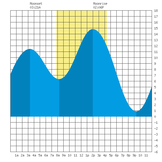Budd Inlet tide chart for Tuesday, December 14, 2021