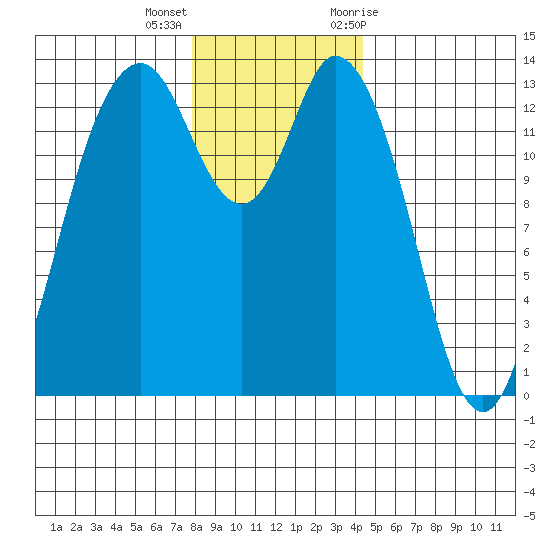 Budd Inlet tide chart for Thursday, December 16, 2021