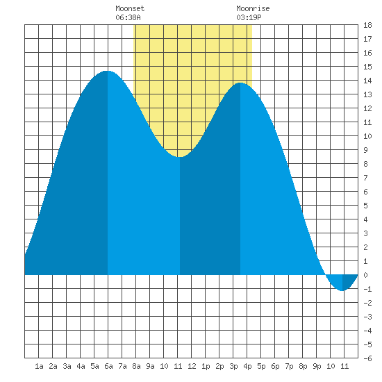 Budd Inlet tide chart for Friday, December 17, 2021