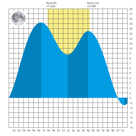 Budd Inlet tide chart for Saturday, December 18, 2021