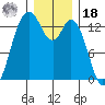 Budd Inlet tide chart for Saturday, December 18, 2021