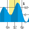 Budd Inlet tide chart for Wednesday, December 1, 2021