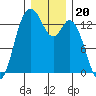 Budd Inlet tide chart for Monday, December 20, 2021