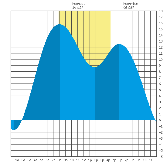 Budd Inlet tide chart for Tuesday, December 21, 2021