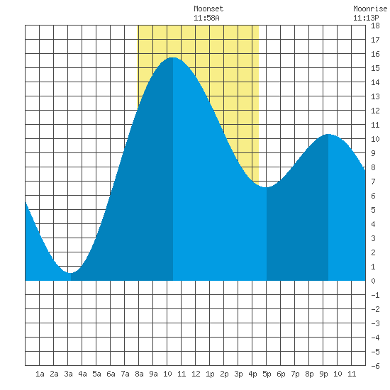 Budd Inlet tide chart for Saturday, December 25, 2021