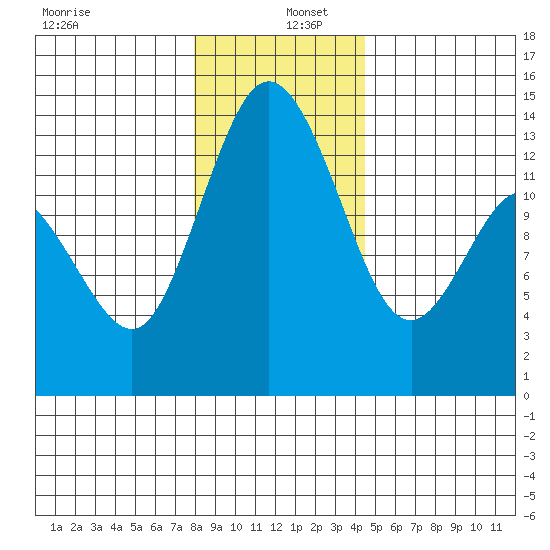Budd Inlet tide chart for Monday, December 27, 2021