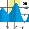 Budd Inlet tide chart for Wednesday, December 29, 2021