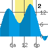 Budd Inlet tide chart for Thursday, December 2, 2021