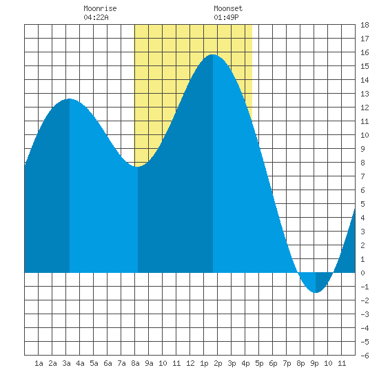 Budd Inlet tide chart for Thursday, December 30, 2021