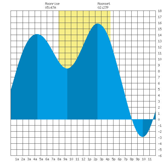 Budd Inlet tide chart for Friday, December 31, 2021