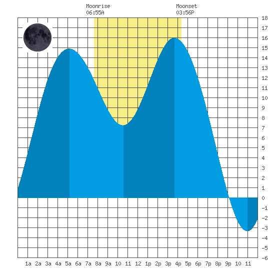 Budd Inlet tide chart for Friday, December 3, 2021