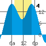 Budd Inlet tide chart for Saturday, December 4, 2021