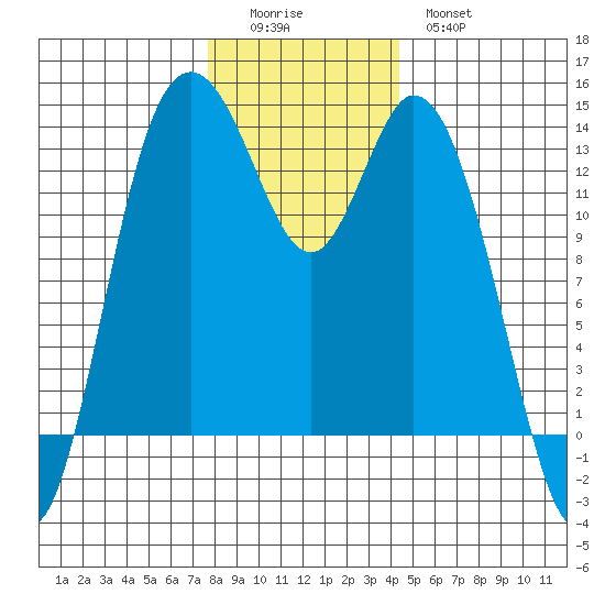 Budd Inlet tide chart for Sunday, December 5, 2021