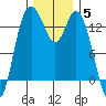 Budd Inlet tide chart for Sunday, December 5, 2021