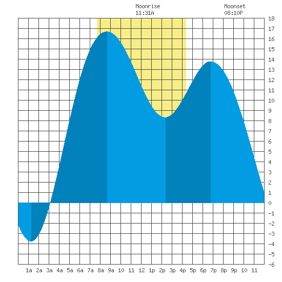 Budd Inlet tide chart for Tuesday, December 7, 2021