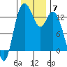 Budd Inlet tide chart for Tuesday, December 7, 2021