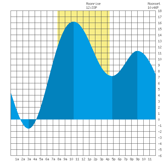 Budd Inlet tide chart for Thursday, December 9, 2021