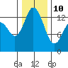 Budd Inlet tide chart for Monday, January 10, 2022
