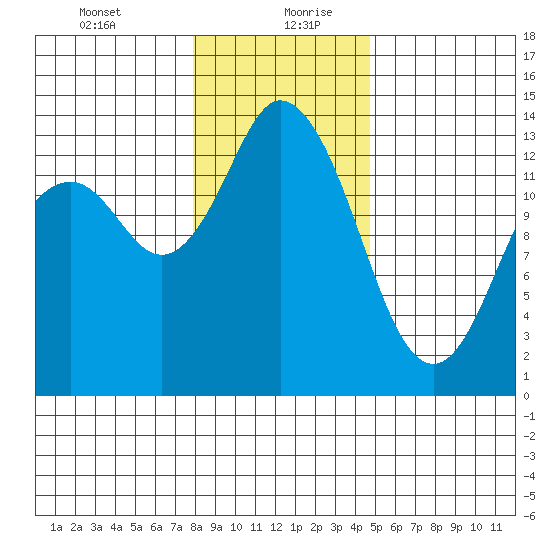 Budd Inlet tide chart for Tuesday, January 11, 2022