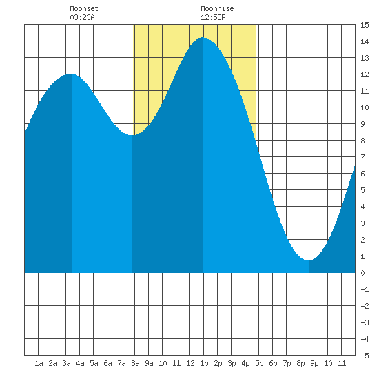 Budd Inlet tide chart for Wednesday, January 12, 2022