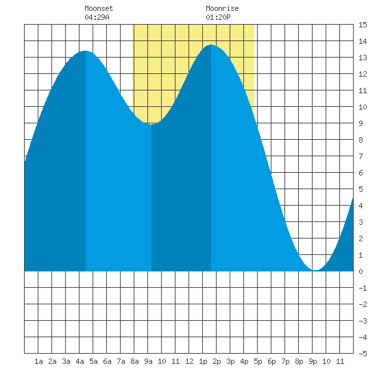 Budd Inlet tide chart for Thursday, January 13, 2022
