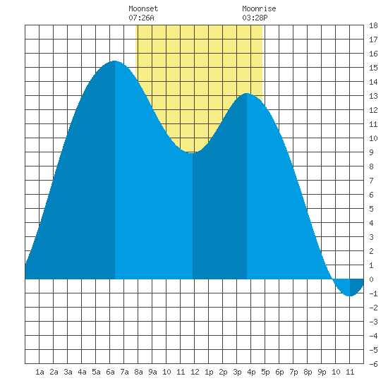 Budd Inlet tide chart for Sunday, January 16, 2022