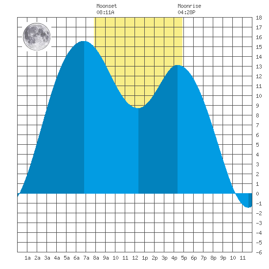 Budd Inlet tide chart for Monday, January 17, 2022