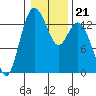 Budd Inlet tide chart for Friday, January 21, 2022