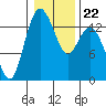 Budd Inlet tide chart for Saturday, January 22, 2022