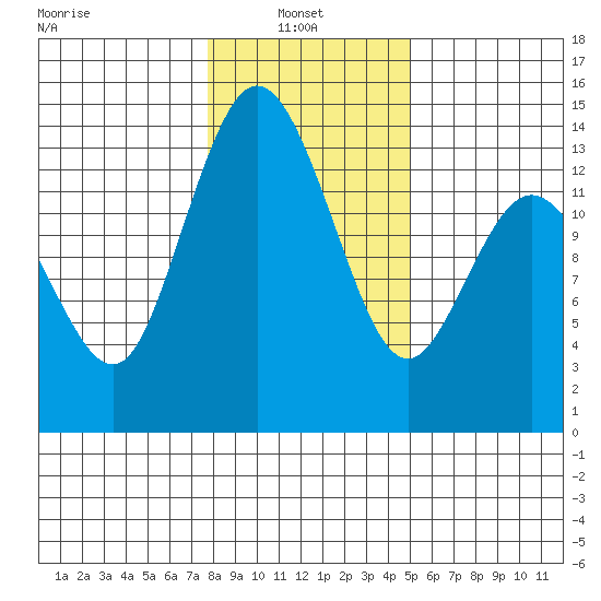 Budd Inlet tide chart for Monday, January 24, 2022