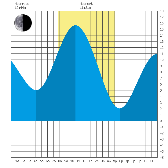 Budd Inlet tide chart for Tuesday, January 25, 2022
