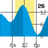 Budd Inlet tide chart for Wednesday, January 26, 2022