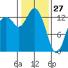 Budd Inlet tide chart for Thursday, January 27, 2022