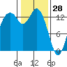 Budd Inlet tide chart for Friday, January 28, 2022