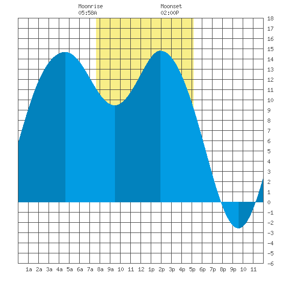 Budd Inlet tide chart for Saturday, January 29, 2022