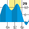 Budd Inlet tide chart for Saturday, January 29, 2022