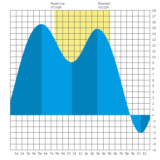 Budd Inlet tide chart for Sunday, January 30, 2022