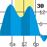 Budd Inlet tide chart for Sunday, January 30, 2022