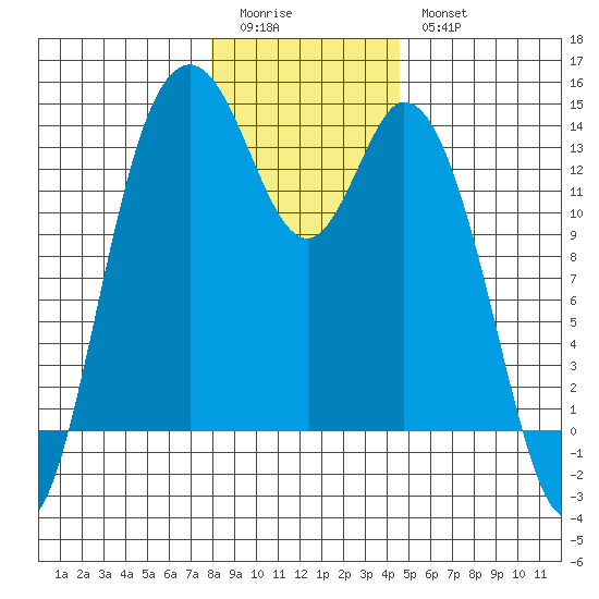 Budd Inlet tide chart for Monday, January 3, 2022