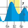 Budd Inlet tide chart for Friday, January 7, 2022