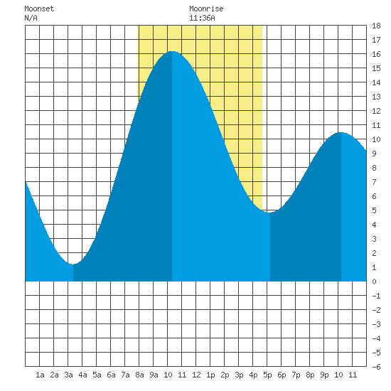 Budd Inlet tide chart for Saturday, January 8, 2022