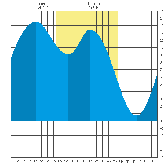 Budd Inlet tide chart for Friday, February 11, 2022