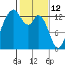 Budd Inlet tide chart for Saturday, February 12, 2022