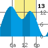 Budd Inlet tide chart for Sunday, February 13, 2022