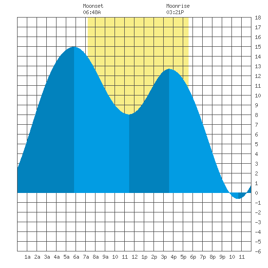 Budd Inlet tide chart for Monday, February 14, 2022